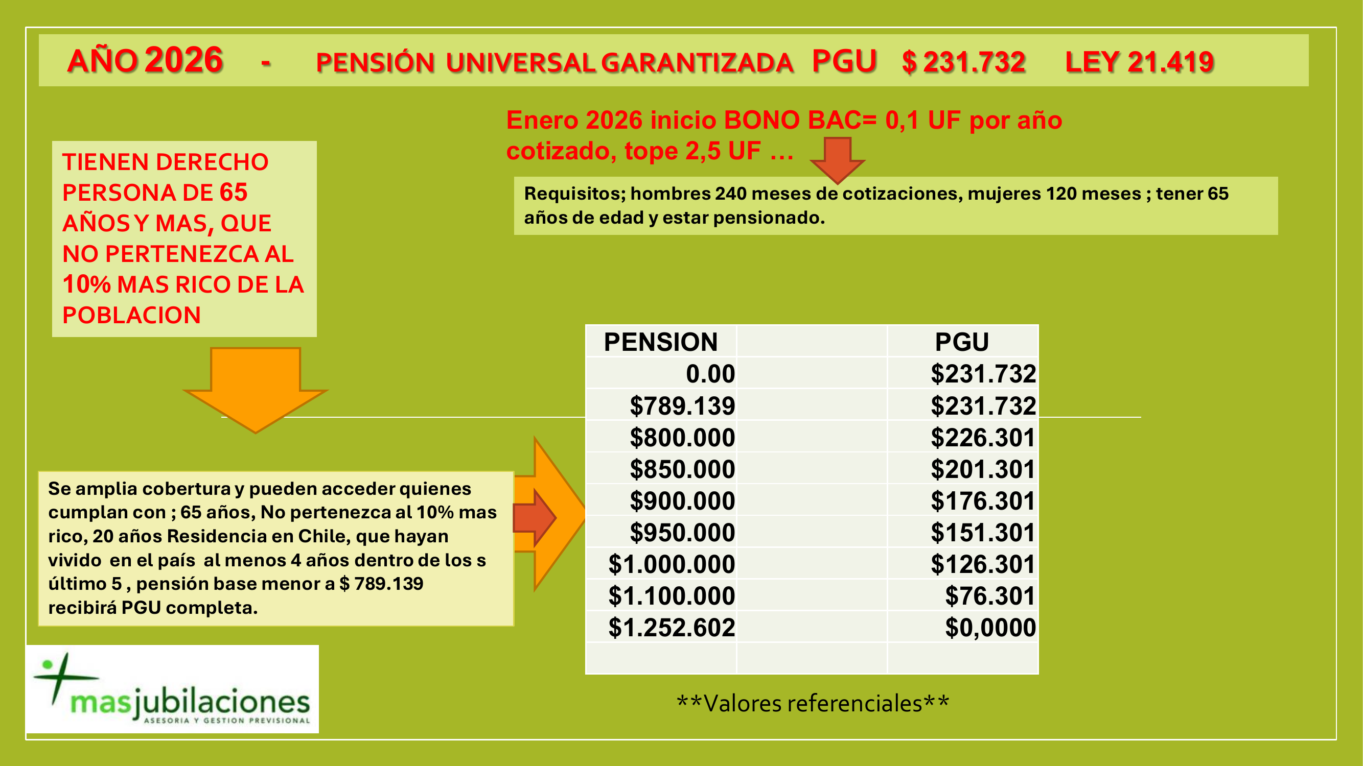 Tabla de montos de la Pensión Universal Garantizada (PGU) 2026 en Chile según nivel de pensión